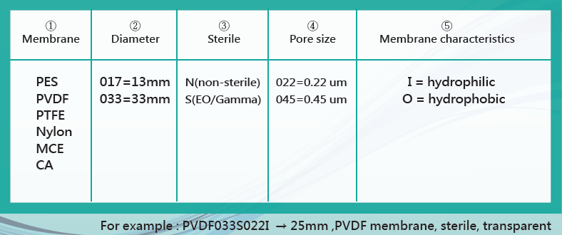 sterile syringe filter order information
